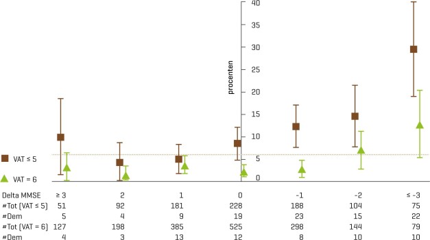 Aantal deelnemers dat dementie ontwikkelde per MMSE-verschilscore, uitgesplitst naar (im)perfecte VAT