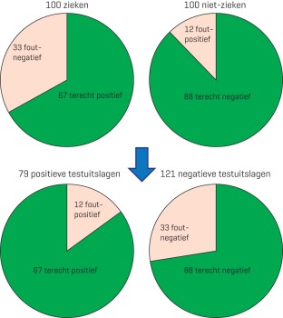 Sensitiviteit 67% en specificiteit 88% bij een prevalentie van 50%