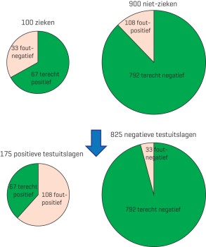 Sensitiviteit 67% en specificiteit 88% bij een prevalentie van 10%