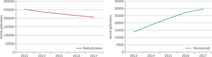 Totaal aantal gebruikers van bisfosfonaten en denosumab, 2013-2017