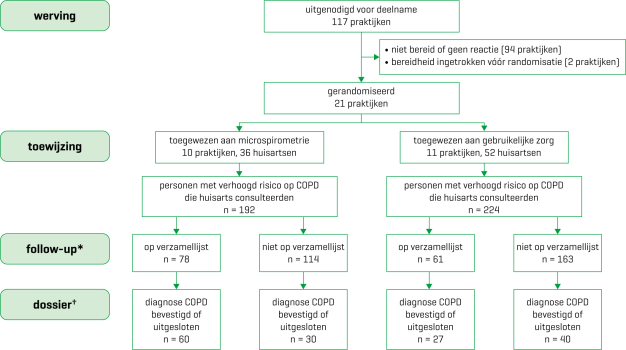 Schematische weergave van inclusie, clustering en follow-up