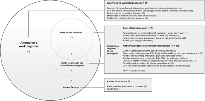 Factoren die bijdragen aan de langste duur tot verwijzing (≥ 90e percentiel, ≥ 219 dagen) bij 31 patiënten met lange duur tot verwijzing