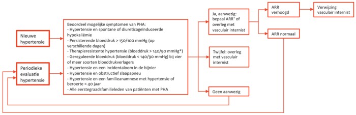 Stappenplan voor het opsporen van primair hyperaldosteronisme, met de aanbevelingen voor screening op primair hyperaldosteronisme volgens de richtlijn van de Endocrine Society
