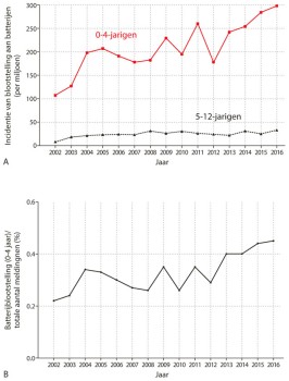 Trends in incidentiecijfers van blootstelling aan batterijen. A: NVIC-gegevens gecombineerd met CBS-bevolkingsstatistieken; B: NVIC-gegevens