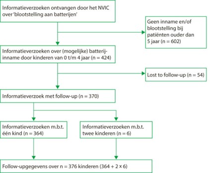 Stroomdiagram van het aantal patiënten geïncludeerd in het prospectieve NVIC-onderzoek (2011-2015)