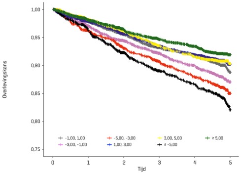 De kans op een cardiovasculair event over een periode van vijf jaar als functie van de eGFR-verandering (helling in ml/min/jaar).