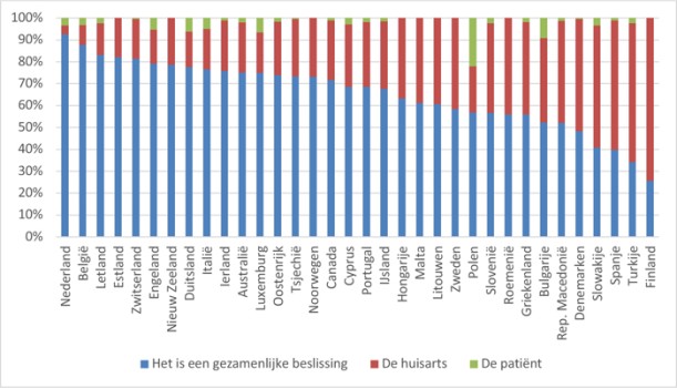Antwoord op de vraag: wie beslist er bij een verwijzing waar de patiënt heen gaat?
