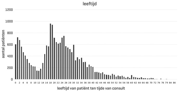 Leeftijdsopbouw van de patiëntenpopulatie op het spreekuur van Stichting Bootvluchteling