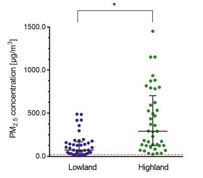 Fijnstofconcentraties binnenshuis in mediaan [interkwartielafstand]. De stippellijn geeft de dagelijkse maximale waarde weer van 25 µg/m3, zoals aangeraden door de WHO.