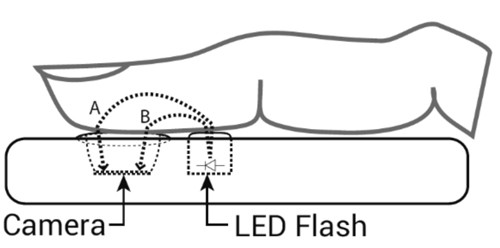 Typische opstelling voor contactfoto-plethysmografie. De vinger wordt op de camera van de smartphone geplaatst en belicht door het ingebouwde LED-lampje. Fotonen met een langere optische weglengte (A) worden sterker afgezwakt dan fotonen met een kortere optische weglengte (B).