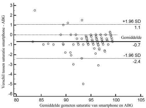 De Bland-Altman plots voor de verschillen in saturatiemetingen tussen de smartphone en het ABG-toestel.