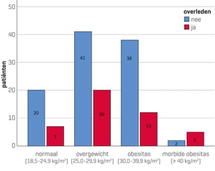 BMI uitgezet tegen wel of niet overlijden bij COVID-19-patiënten