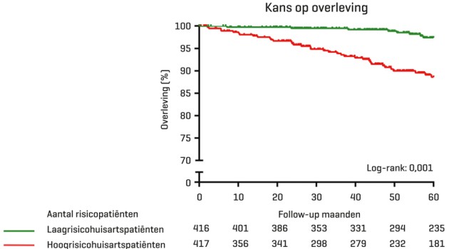 Kaplan-meieranalyse om de event-vrije overlevingskans te evalueren voor het primaire eindpunt, gestratificeerd voor hoog- en laagrisicohuisartspatiënten (n = 833)
