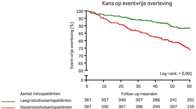 Kaplan-meieranalyse om de event-vrije kans te evalueren voor het secundaire eindpunt, gestratificeerd voor hoog- en laagrisico-huisartspatienten