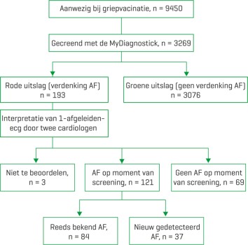Flowchart van systematische screening tijdens griepvaccinatie-sessies in de huisartsenpraktijk