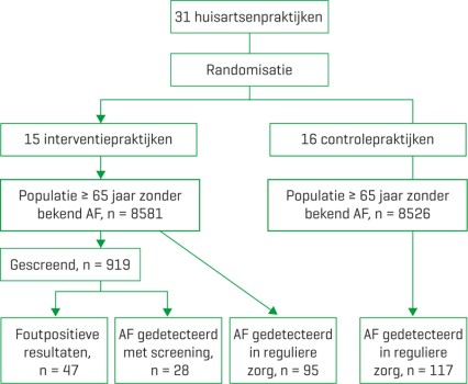 Flowchart van opportunistische screening tijdens reguliere zorg in de huisartsenpraktijk gedurende 1 jaar