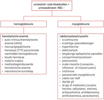 Differentiaaldiagnose bij donkergekleurde urine