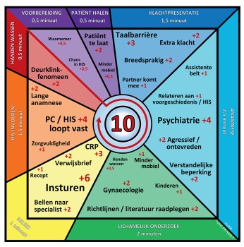 ‘Kritiekogram’ bij het 10-minutenconsult dat Wulffaert in 2016 publiceerde in tijdschrift SynthesHis en later in MedZ, dat (ook via sociale media) veel weerklank vond onder collega’s.