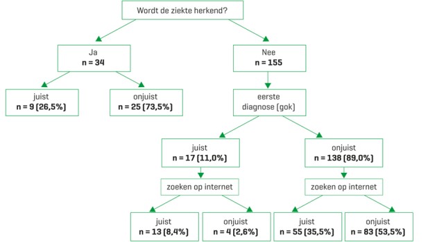 Het effect van internetgebruik op het vinden van de juiste diagnose