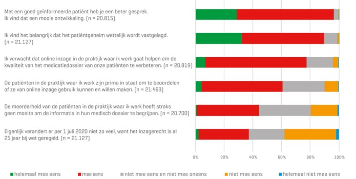Meningen over diverse aspecten van online inzage door patiënten