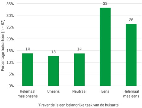 De mening van huisartsen over hun taak binnen preventie