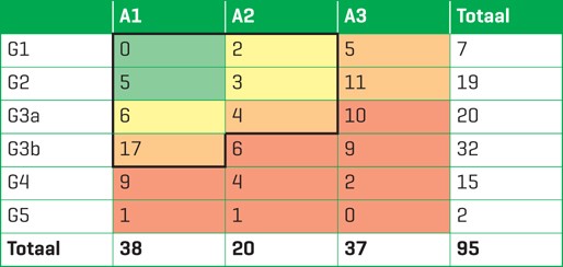 Aantal patiënten (n = 95) dat na verwijzing is beoordeeld op de polikliniek, uitgesplitst in G- en A-stadium
