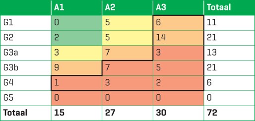 Aantal patiënten (n = 72) dat na verwijzing niet is beoordeeld op de polikliniek, uitgesplitst in G- en A-stadium