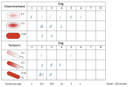 Een ingevulde Pictorial Blood Assessment Chart (PBAC)