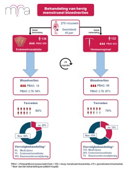 Resultaten MIRA-trial