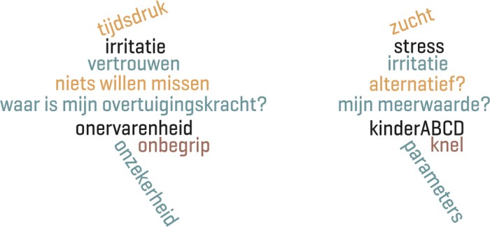 Gevoelens en gedachten van respectievelijk aiossen huisartsgeneeskunde (links) en aiossen kindergeneeskunde (rechts) naar aanleiding van een fictieve casus over een moeizame verwijzing van een 2-jarig benauwd meisje