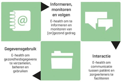 Conceptualisering van e-health in de eerstelijnszorg volgens Shaw et al.