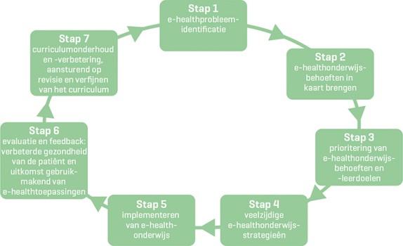 Conceptueel model voor e-healthonderwijsontwikkeling, -evaluatie en -onderhoud, gebaseerd op Kern
