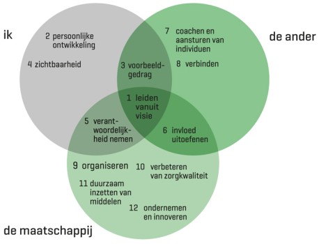 Raamwerk Medisch Leiderschap: ‘verandering in de gezondheids-zorg mogelijk maken middels jezelf, anderen en de maatschappij’