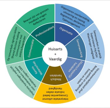 De 7 competenties in de Korte Vaardigheden Beoordeling