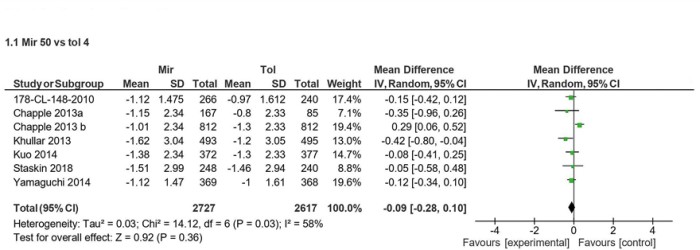 Aantal episodes urine-incontinentie in 24 uur