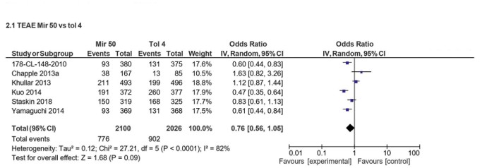 Treatment-emergent adverse events (TEAE)