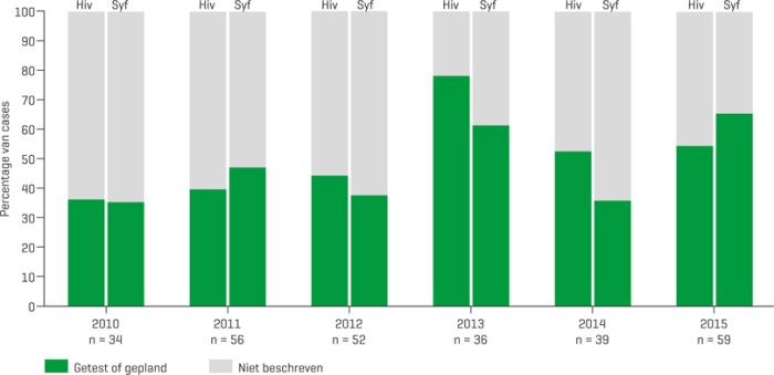 Percentage geteste of geplande hiv- en syfilistests, na/bij een gonorroe-infectie, per jaar.