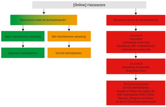 Stroomschema van het preventieconsult