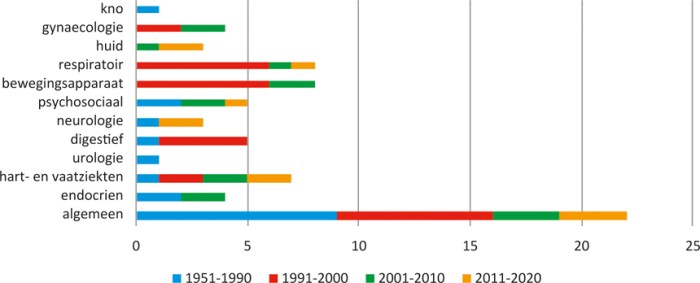 Proefschriften van CWO-leden naar orgaansysteem