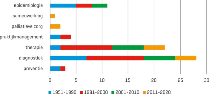 Proefschriften van CWO-leden naar thema