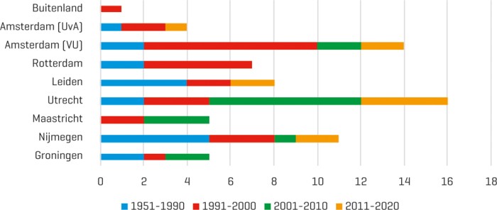 Proefschriften van CWO-leden naar universiteit