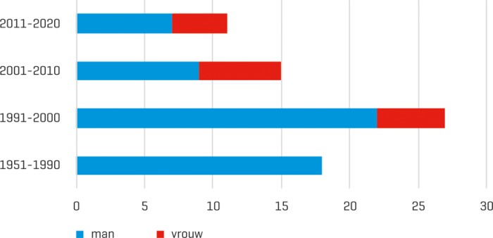 Proefschriften van CWO-leden naar geslacht