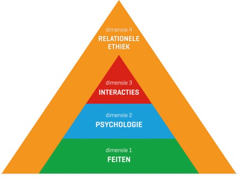 Contextuele hulpverlening houdt rekening met factoren uit de eerste 3 dimensies, maar richt zich specifiek op de overkoepelende dimensie van de relationele ethiek