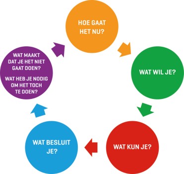 Actiewiel als hulp bij besluitvorming