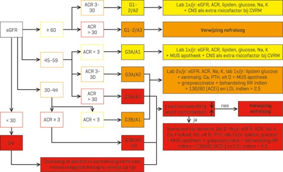 Het controleschema CNS