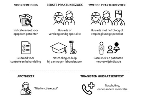 Het ketenzorgproject CNS van Medicamus in pictogrammen