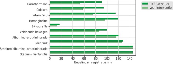 Bepaling van aanvullende parameters bij patiënten met een verwijsindicatie (n = 144)
