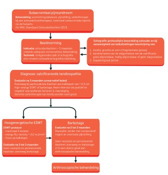 Beslisboom voor de behandeling van calcificerende tendinopathie van de schouder.
