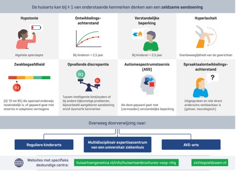 Problemen die op een zeldzaam syndroom kunnen wijzen