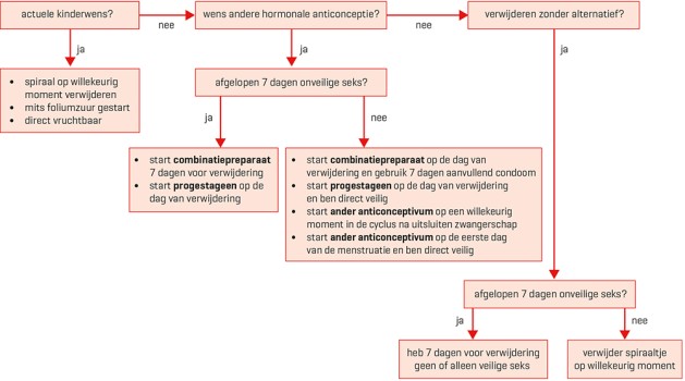 Hoe te handelen bij het verwijderen van een spiraaltje